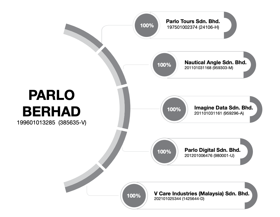 Group Structure photo from Parlo Group